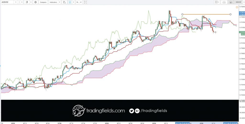 The Aussie is one of the seven major currency pairs that contain the US dollar and are the most traded pairs on the forex market. It is considered to be very liquid because the Australian dollar is the fifth most traded currency on the forex markets and Australia’s forex market is globally the seventh largest.