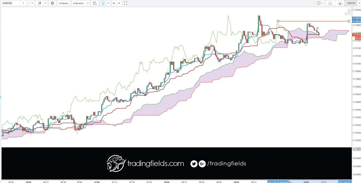 Trading the AUD/USD currency pair is also known as trading the "Aussie"