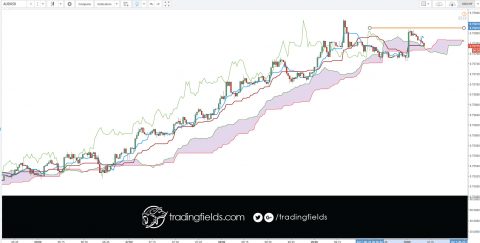 Trading the AUD/USD currency pair is also known as trading the 