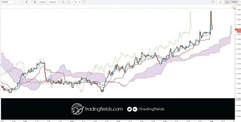 The Ichimoku Cloud, also known as Ichimoku Kinko Hyo, is a versatile indicator that defines support and resistance, identifies trend direction, gauges momentum and provides trading signals. Ichimoku Kinko Hyo translates into “one look equilibrium chart”.