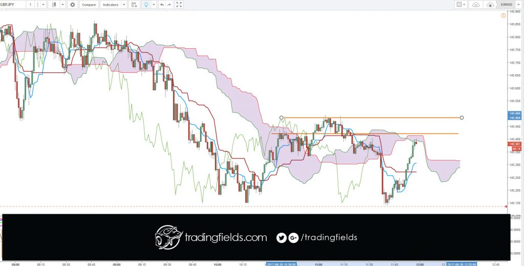 Since the forex is a 24-hour market, there tends to be a large amount of data that can be used to gauge future price activity, thereby increasing the statistical significance of the forecast. This makes it the perfect market for traders that use technical tools, such as trends, charts and indicators.