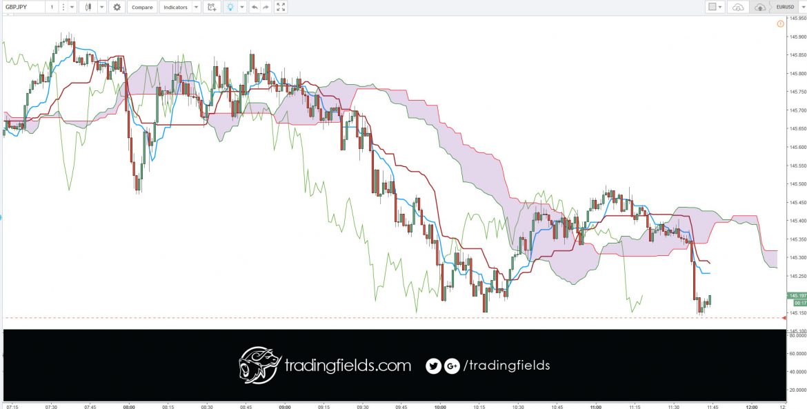 Technical Analysis is the forecasting of future financial price movements based on an examination of past price movements. ... Instead, technical analysis can help investors anticipate what is “likely” to happen to prices over time. Technical analysis uses a wide variety of charts that show price over time.