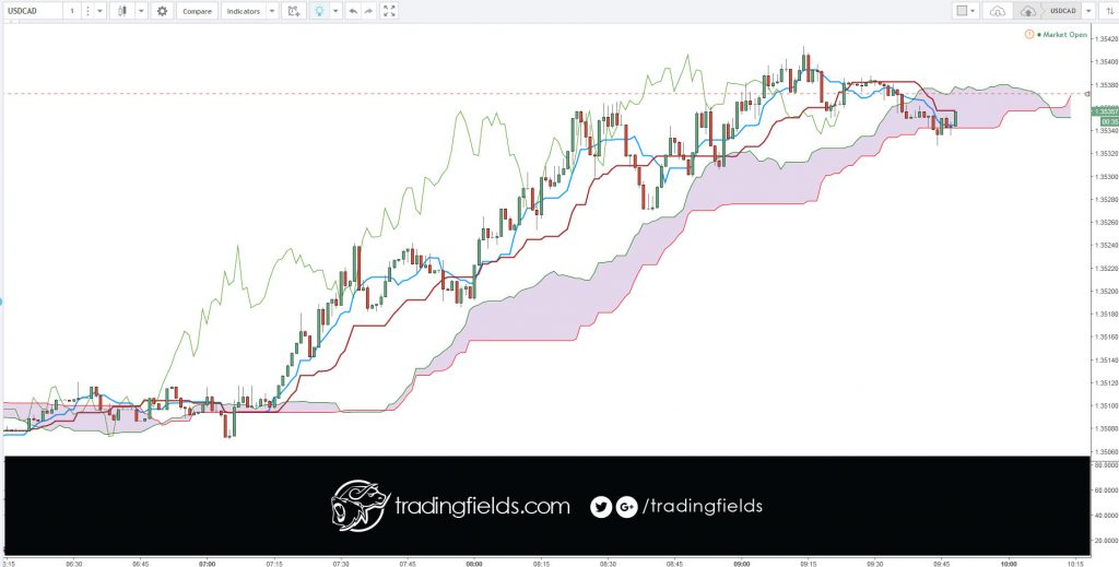 #ichimoku #forextrading #forex #forexstrategies #stocks #futures #options #trading