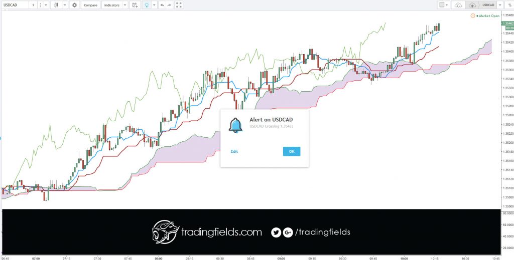 The currency exchange rate is the rate at which one currency can be exchanged for another. It is always quoted in pairs like the EUR/USD (the Euro and the US Dollar). ... If the exchange rate rises, you will sell the Euros back, making a profit. Please keep in mind that forex trading involves a high risk of loss.