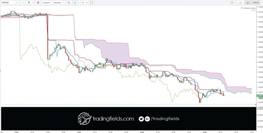 The Relative Strength Index (RSI), developed by J. Welles Wilder, is a momentum oscillator that measures the speed and change of price movements. The RSI oscillates between zero and 100. Traditionally the RSI is considered overbought when above 70 and oversold when below 30.