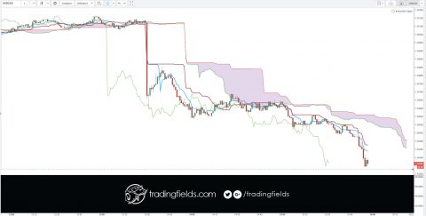 The relative strength index (RSI) is most commonly used to indicate temporary overbought or oversold conditions in a market. An intraday forex trading strategy can be devised to take advantage of indications from the RSI that a market is overextended and therefore likely to retrace.