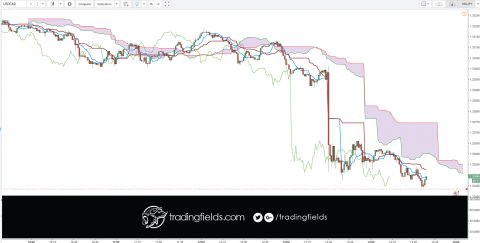 Tight Stop. The act or practice of raising a stop price to minimize losses from a long position. For example, suppose one buys a stock at $20 with a stop price of $18 (meaning the stock will be sold automatically if the price hits $18 in order to prevent further losses).