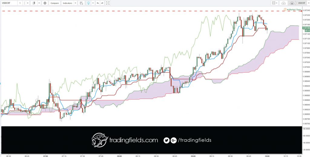 #forextrader #ichimokukinkohyo #eurusd #mypushup #trader