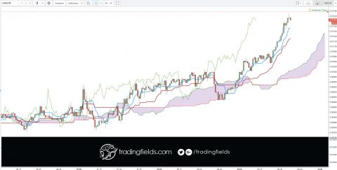 #ichimoku #forextrading #forex #forexstrategies #stocks #futures #options #trading