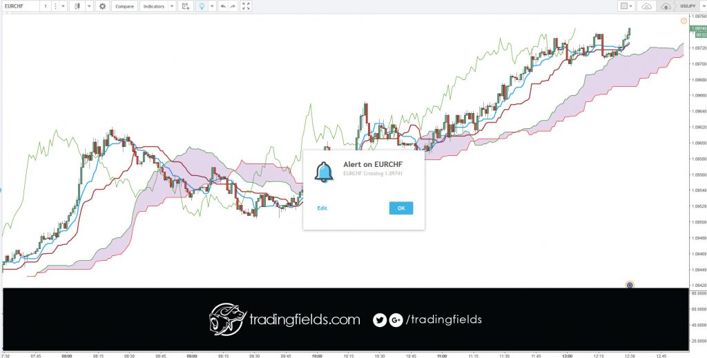 The Ichimoku Cloud is an indicator designed to tell you everything you need to know about a price trend, including its direction, momentum, dynamic support and resistance levels, and even trade signals. The Japanese name—Ichimoku Kinko Hyo—means “one look (or glance) equilibrium chart.”