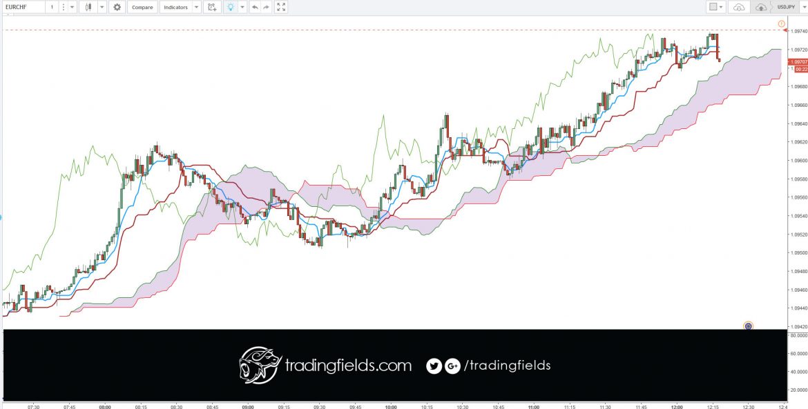 The Ichimoku Cloud, also known as Ichimoku Kinko Hyo, is a versatile indicator that defines support and resistance, identifies trend direction, gauges momentum and provides trading signals. Ichimoku Kinko Hyo translates into “one look equilibrium chart”.