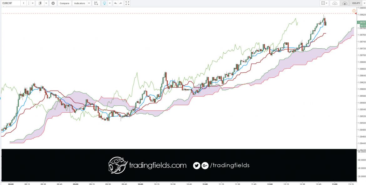 The default setting used by most traders for the RSI is 14. That means that the indicator will go back 14 periods or time frames based on the chart being used (14 days on a Daily chart, 14 hours on an hourly chart and so forth) and make its calculation based on that