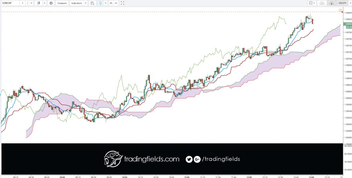 Before you start jumping in you should familiarize themselves with the market and terminology of the forex market, and if you've already been trading stocks online it should be easy to get started. Below is a list of terms you should learn. PIP: The smallest price change that a given exchange rate can make