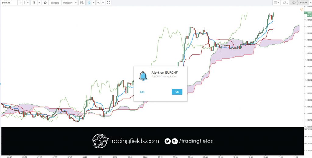 The foreign exchange market (Forex, FX, or currency market) is a global decentralized or Over The Counter (OTC) market for the trading of currencies. This includes all aspects of buying, selling and exchanging currencies at current or determined prices.