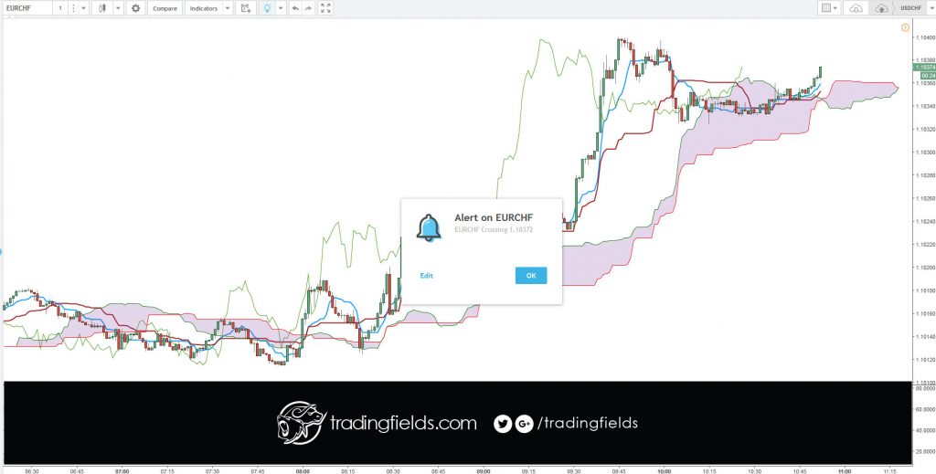 Though there are a number of indicators that can be used to assess these conditions, some are more popular than others. Two of the most common indicators of overbought or oversold conditions are the relative strength index (RSI) and the stochastic indicators. ... An RSI level of 30 or below is considered oversold.