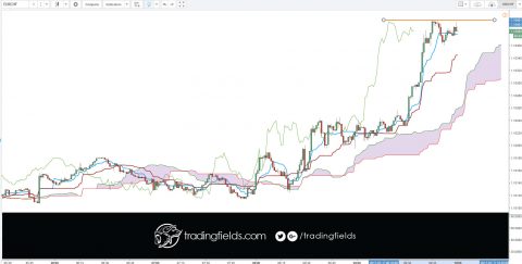 The Relative Strength Index (RSI), developed by J. Welles Wilder, is a momentum oscillator that measures the speed and change of price movements. The RSI oscillates between zero and 100. Traditionally the RSI is considered overbought when above 70 and oversold when below 30.