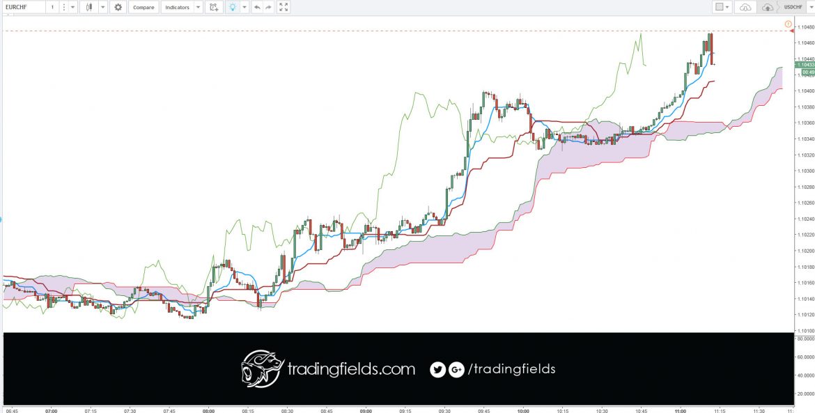 Forex, also known as foreign exchange, FX or currency trading, is a decentralized global market where all the world's currencies trade.