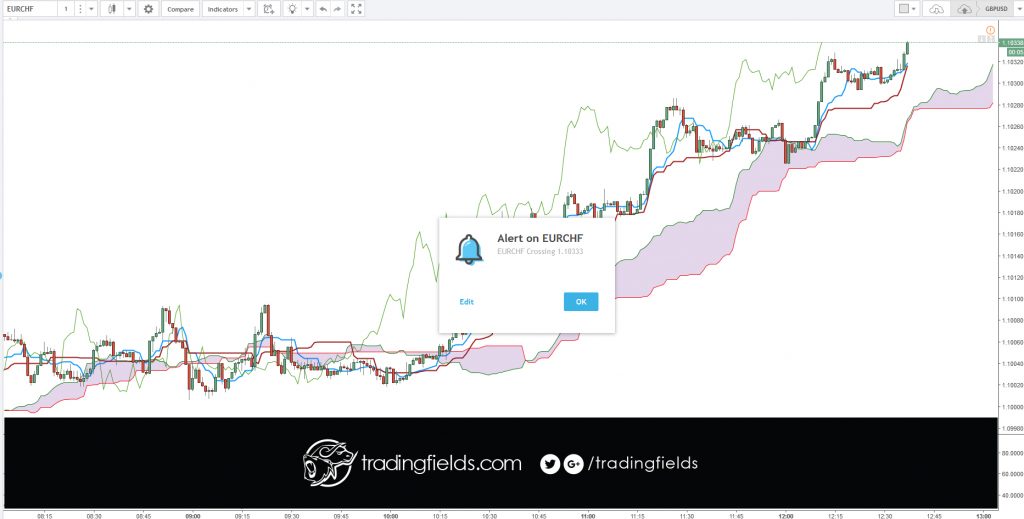 The Relative Strength Index (RSI), developed by J. Welles Wilder, is a momentum oscillator that measures the speed and change of price movements. The RSI oscillates between zero and 100. Traditionally the RSI is considered overbought when above 70 and oversold when below 30.