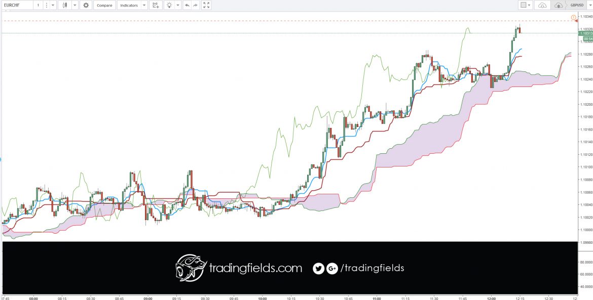 The relative strength index (RSI) is most commonly used to indicate temporary overbought or oversold conditions in a market. An intraday forex trading strategy can be devised to take advantage of indications from the RSI that a market is overextended and therefore likely to retrace