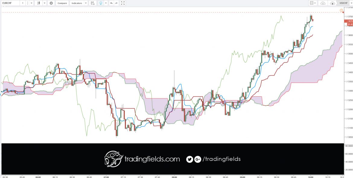 Forex, also known as foreign exchange, FX or currency trading, is a decentralized global market where all the world's currencies trade.