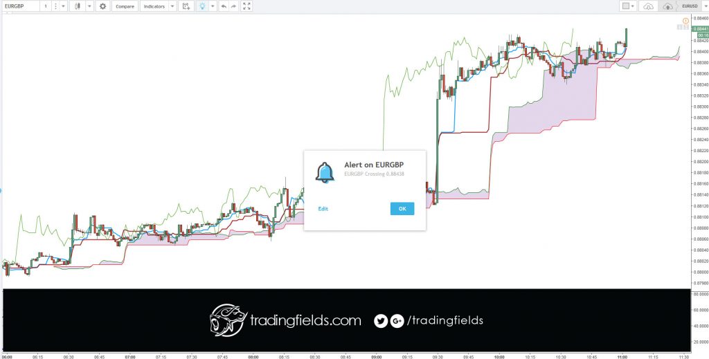 The Ichimoku Cloud is an indicator designed to tell you everything you need to know about a price trend, including its direction, momentum, dynamic support and resistance levels, and even trade signals. The Japanese name—Ichimoku Kinko Hyo—means “one look (or glance) equilibrium chart.