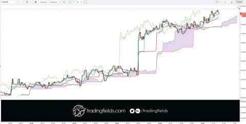 The Euro/Pound represents a cross between two biggest economies in Europe - the Euro-zone and the United Kingdom. Given the economic proximity and interdependence between the two, the pair is significantly less volatile than many other Euro or Pound based crosses