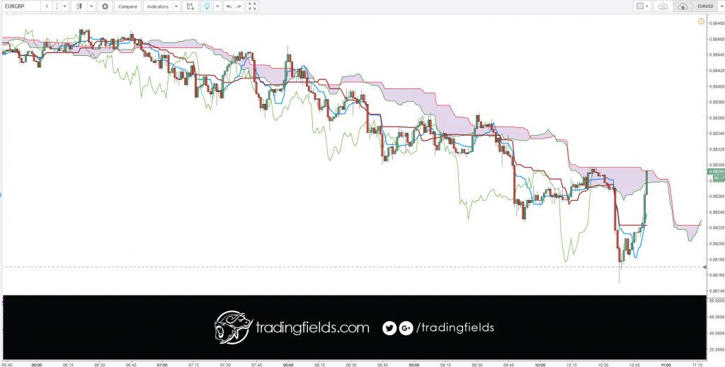 The Chikou span is the lagging indicator component of the Ichimoku Kinko Hyo candlestick trading model. The Chikou is a line of the most recent price action, but it is plotted 26 trading periods into the past. Chikou spans are designed to allow traders to visualize the relationship between current and prior trends