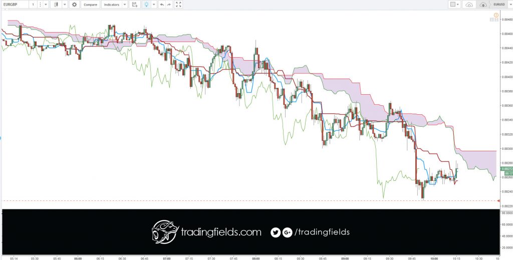 The Ichimoku Cloud, also known as Ichimoku Kinko Hyo, is a versatile indicator that defines support and resistance, identifies trend direction, gauges momentum and provides trading signals. Ichimoku Kinko Hyo translates into “one look equilibrium chart”.