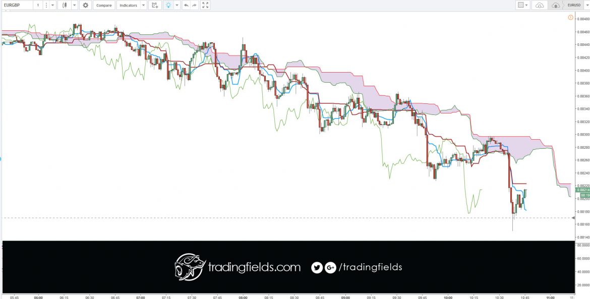 The Ichimoku Cloud is an indicator designed to tell you everything you need to know about a price trend, including its direction, momentum, dynamic support and resistance levels, and even trade signals. The Japanese name—Ichimoku Kinko Hyo—means “one look (or glance) equilibrium chart.”