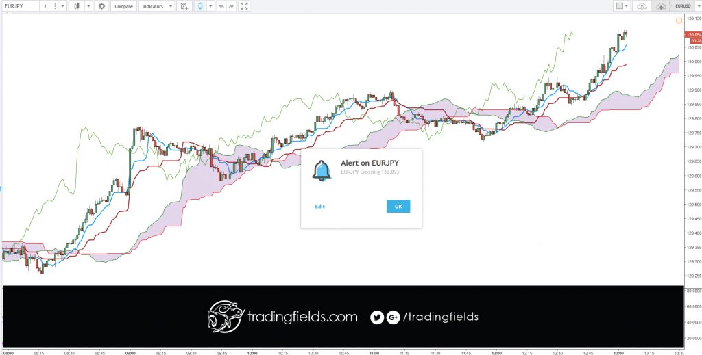 trades, forex, trading, ichimoku cloud, 