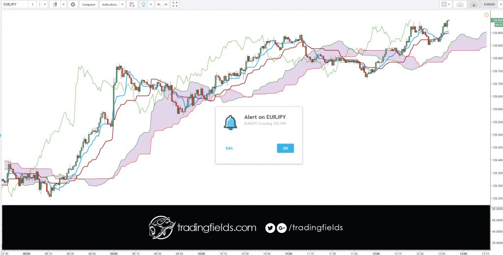 The Relative Strength Index (RSI), developed by J. Welles Wilder, is a momentum oscillator that measures the speed and change of price movements. The RSI oscillates between zero and 100. Traditionally the RSI is considered overbought when above 70 and oversold when below 30.