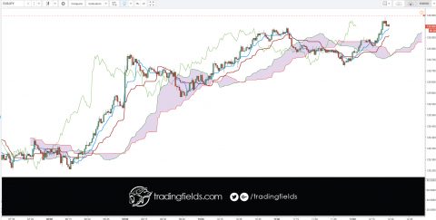 The Ichimoku Cloud is an indicator designed to tell you everything you need to know about a price trend, including its direction, momentum, dynamic support and resistance levels, and even trade signals. The Japanese name—Ichimoku Kinko Hyo—means “one look (or glance) equilibrium chart