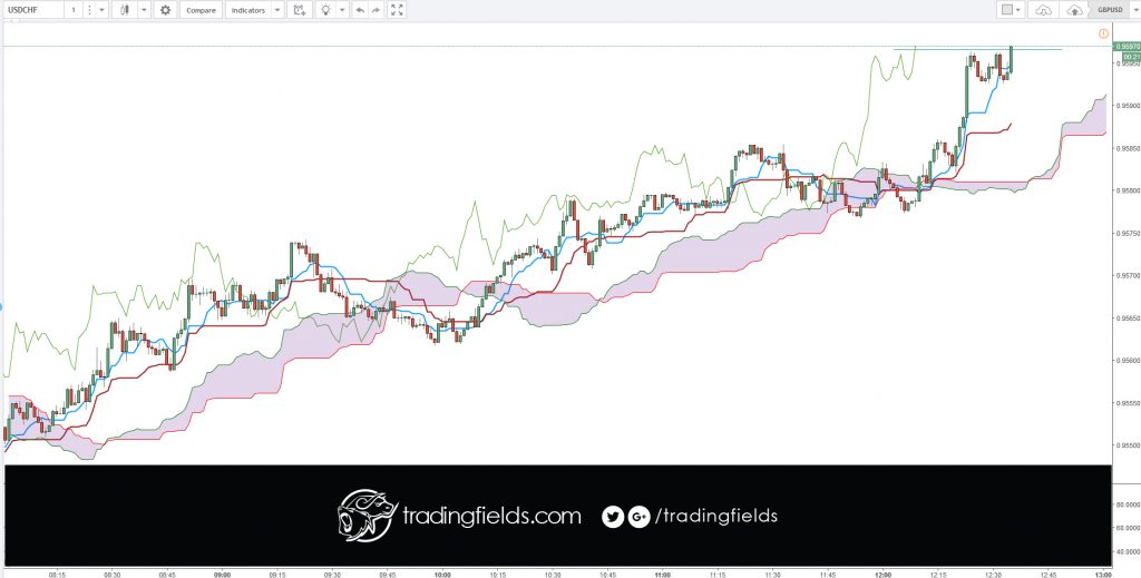 Developed J. Welles Wilder, the Relative Strength Index (RSI) is a momentum oscillator that measures the speed and change of price movements. RSI oscillates between zero and 100. Traditionally, and according to Wilder, RSI is considered overbought when above 70 and oversold when below 30.