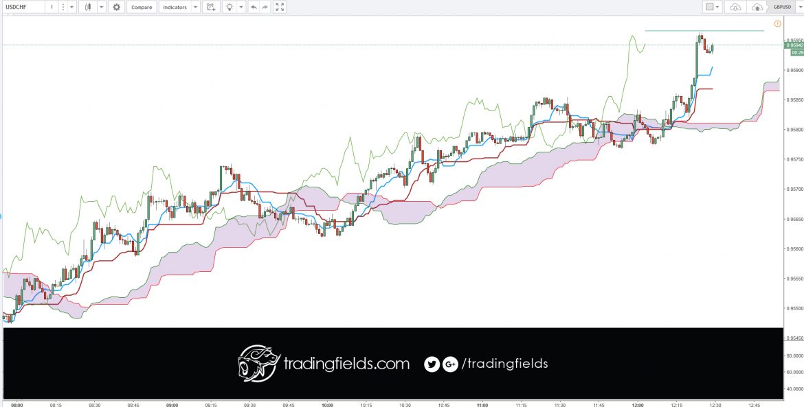 The Ichimoku Cloud, also known as Ichimoku Kinko Hyo, is a versatile indicator that defines support and resistance, identifies trend direction, gauges momentum and provides trading signals. Ichimoku Kinko Hyo translates into “one look equilibrium chart”.