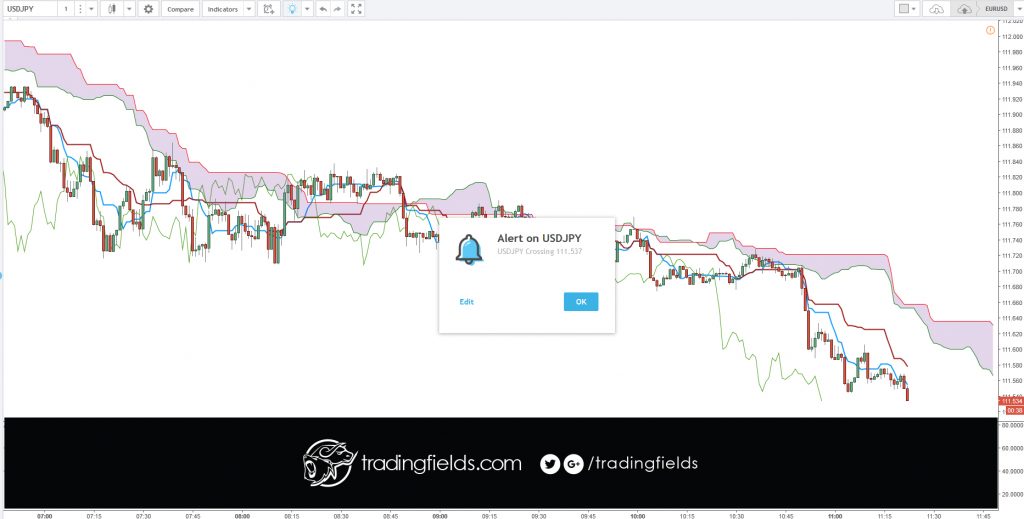 Most forex traders are more successful during the late US, Asian or early European trading sessions – essentially 2 PM to 6 AM Eastern Time (New York), which is 7 PM to 11 AM UK time.