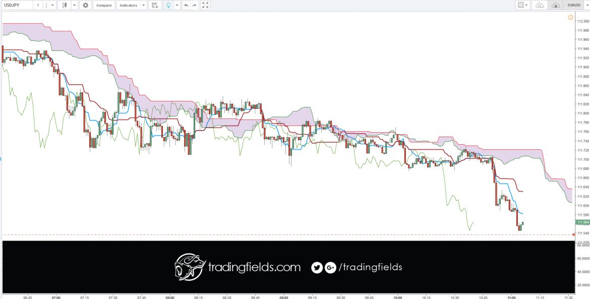 DEFINITION of 'USD/JPY (U.S. Dollar/Japanese Yen) ' The abbreviation for the U.S. dollar and Japanese yen (USD/JPY) pair or cross for the currencies of the United States (USD) and Japan (JPY). The currency pair shows how many Japanese yen (the quote currency) are needed to purchase one U.S. dollar (the base currency).