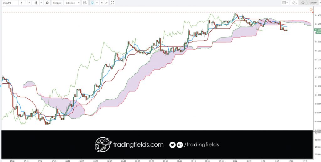 The Ichimoku Cloud, also known as Ichimoku Kinko Hyo, is a versatile indicator that defines support and resistance, identifies trend direction, gauges momentum and provides trading signals. Ichimoku Kinko Hyo translates into “one look equilibrium chart