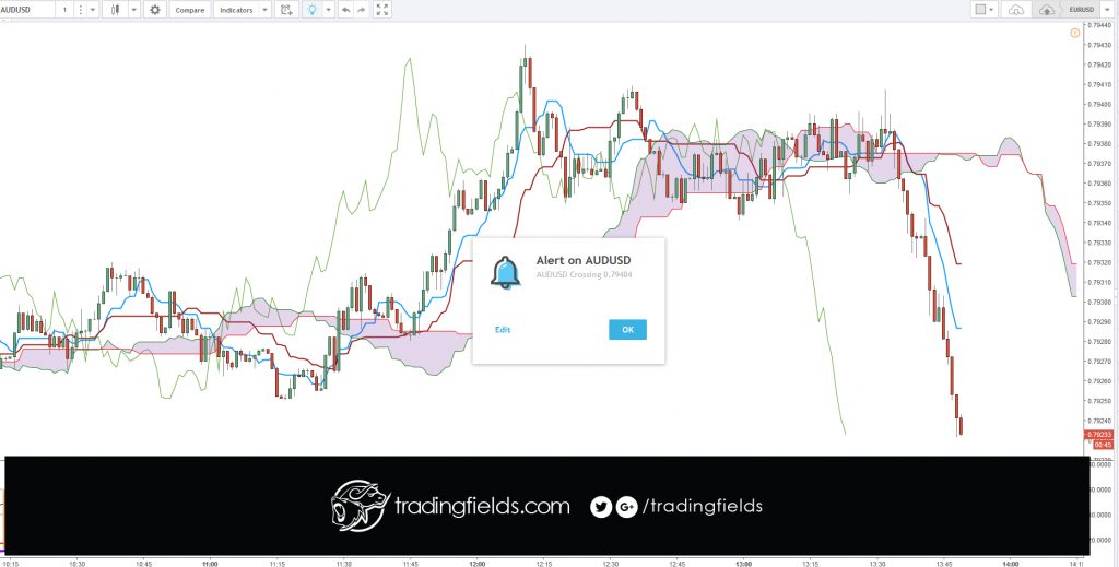 The Relative Strength Index (RSI), developed by J. Welles Wilder, is a momentum oscillator that measures the speed and change of price movements. The RSI oscillates between zero and 100. Traditionally the RSI is considered overbought when above 70 and oversold when below 30.