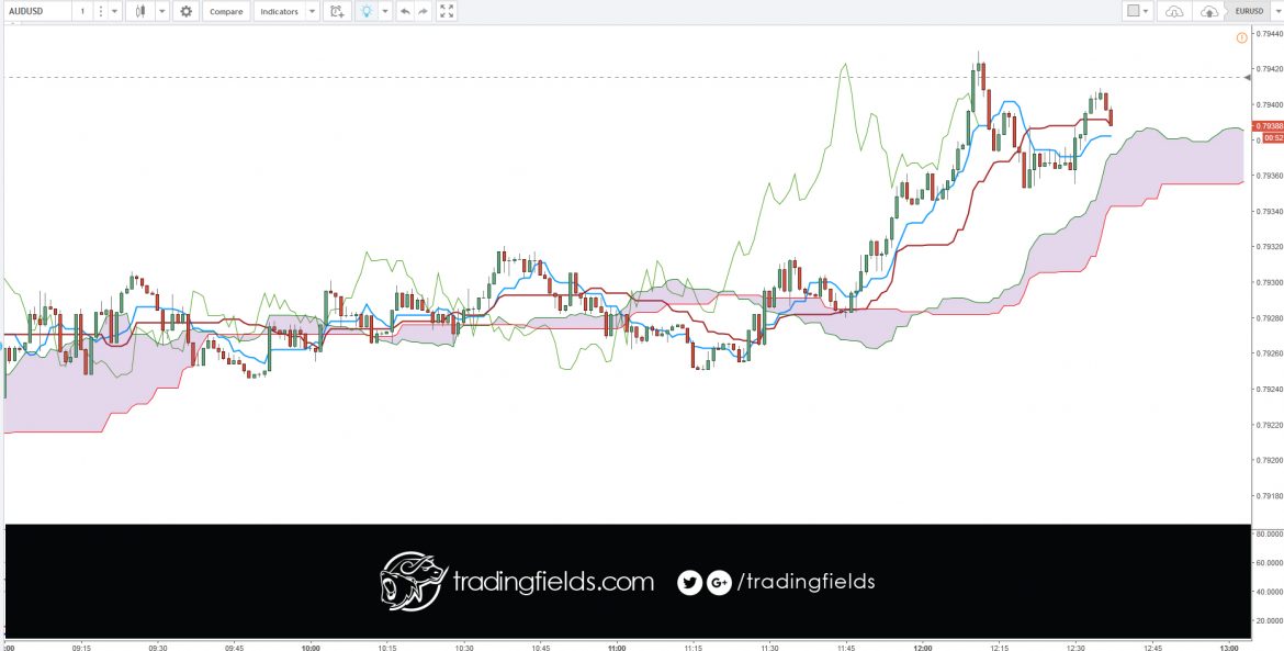 The Ichimoku Cloud, also known as Ichimoku Kinko Hyo, is a versatile indicator that defines support and resistance, identifies trend direction, gauges momentum and provides trading signals. Ichimoku Kinko Hyo translates into “one look equilibrium chart”.