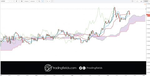 The Ichimoku Cloud, also known as Ichimoku Kinko Hyo, is a versatile indicator that defines support and resistance, identifies trend direction, gauges momentum and provides trading signals. Ichimoku Kinko Hyo translates into “one look equilibrium chart”.