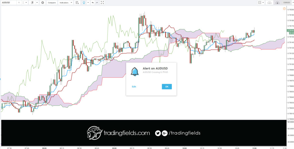 The Chikou span is the lagging indicator component of the Ichimoku Kinko Hyo candlestick trading model. The Chikou is a line of the most recent price action, but it is plotted 26 trading periods into the past. Chikou spans are designed to allow traders to visualize the relationship between current and prior trends.