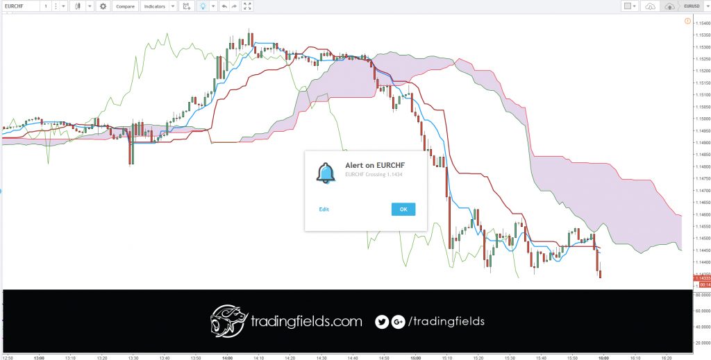 The Chikou span is the lagging indicator component of the Ichimoku Kinko Hyo candlestick trading model. The Chikou is a line of the most recent price action, but it is plotted 26 trading periods into the past. Chikou spans are designed to allow traders to visualize the relationship between current and prior trends.