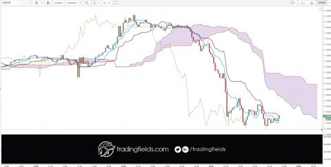 The Ichimoku Cloud, also known as Ichimoku Kinko Hyo, is a versatile indicator that defines support and resistance, identifies trend direction, gauges momentum and provides trading signals. Ichimoku Kinko Hyo translates into “one look equilibrium chart”.