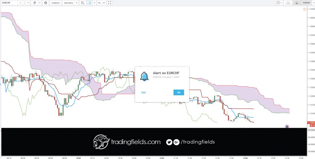 The Ichimoku Cloud, also known as Ichimoku Kinko Hyo, is a versatile indicator that defines support and resistance, identifies trend direction, gauges momentum and provides trading signals. Ichimoku Kinko Hyo translates into “one look equilibrium chart”.