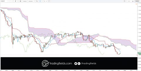 The relative strength index (RSI) is most commonly used to indicate temporary overbought or oversold conditions in a market. An intraday forex trading strategy can be devised to take advantage of indications from the RSI that a market is overextended and therefore likely to retrace.