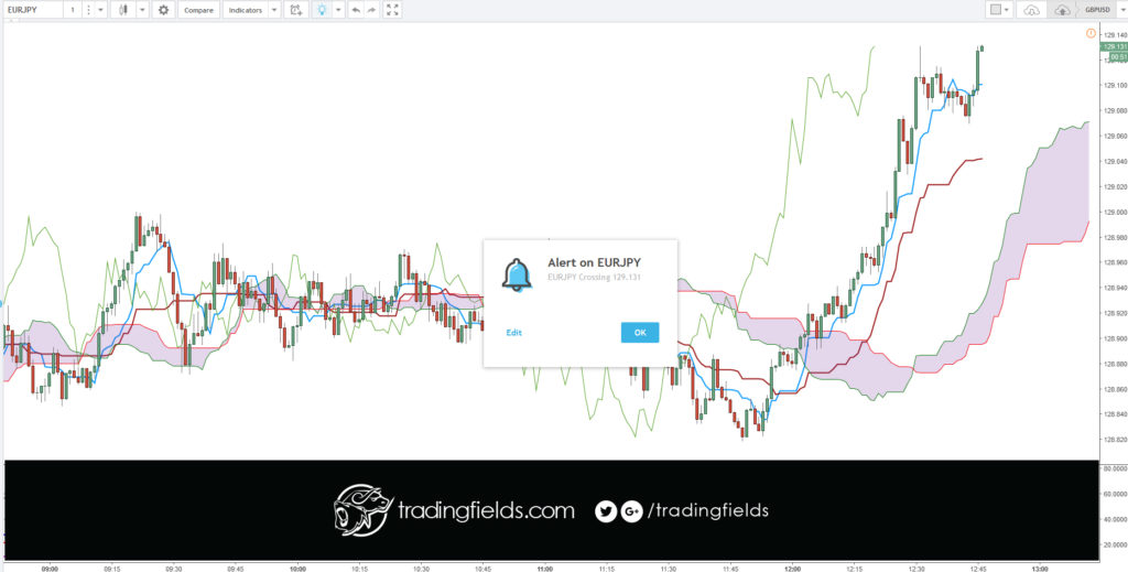 The relative strength index (RSI) is most commonly used to indicate temporary overbought or oversold conditions in a market. An intraday forex trading strategy can be devised to take advantage of indications from the RSI that a market is overextended and therefore likely to retrace.