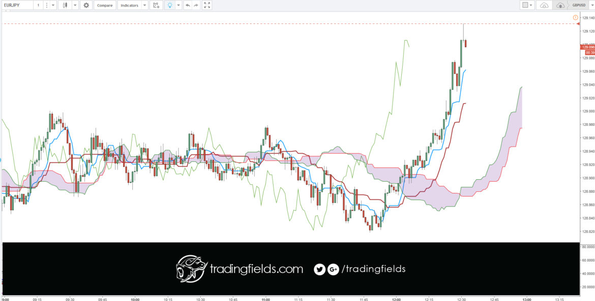 The Relative Strength Index (RSI), developed by J. Welles Wilder, is a momentum oscillator that measures the speed and change of price movements. The RSI oscillates between zero and 100. Traditionally the RSI is considered overbought when above 70 and oversold when below 30.