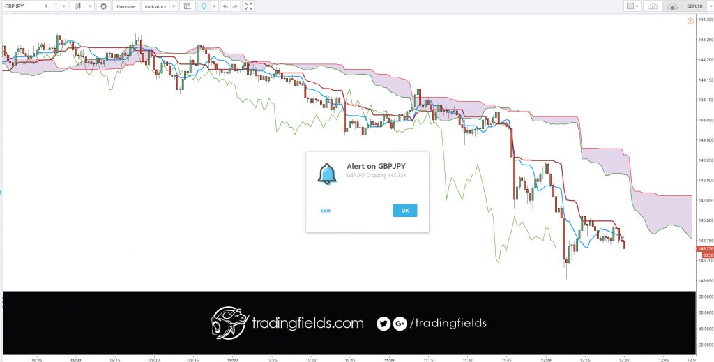 In the forex market, think of money as a commodity, you are buying a currency hoping that its value will increase, and if you are selling you are betting that it will decrease. ... Instead the forex market is an interbank market, which means it's all connected together in a network of banks and institutions.