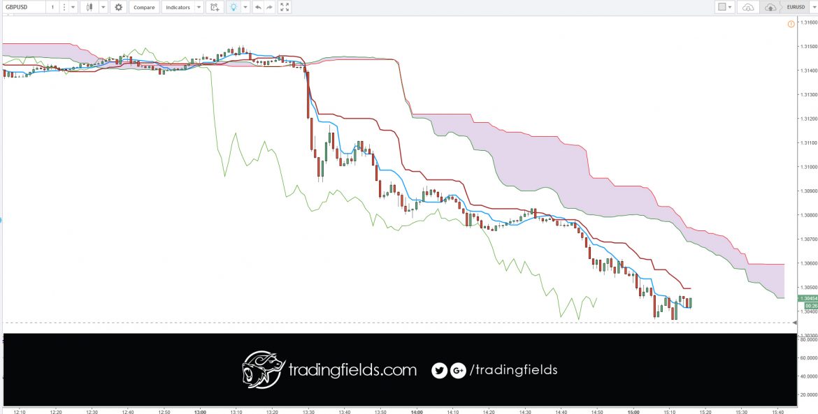 Developed J. Welles Wilder, the Relative Strength Index (RSI) is a momentum oscillator that measures the speed and change of price movements. RSI oscillates between zero and 100. Traditionally, and according to Wilder, RSI is considered overbought when above 70 and oversold when below 30.