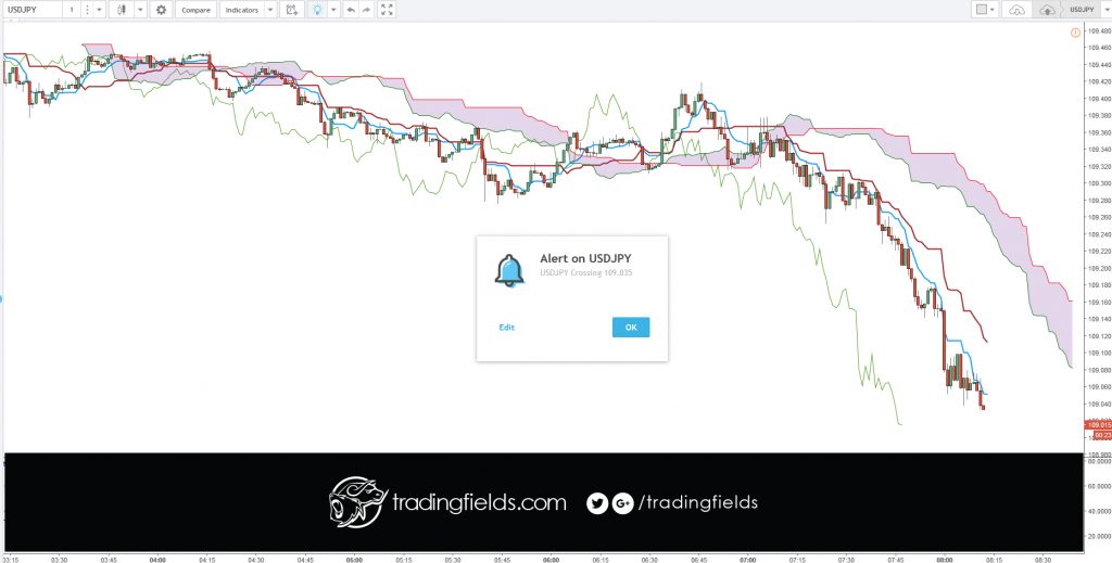 DEFINITION of 'Tenkan-Sen' The mid-point between the highest high and lowest low of a particular security calculated over the past nine periods. The Tenkan-Sen line is the conversion line used specifically in the Ichimoku Kinko Hyo (or Ichimoku Cloud) equilibrium charts.